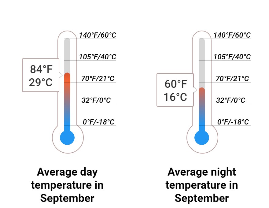 Average temperature